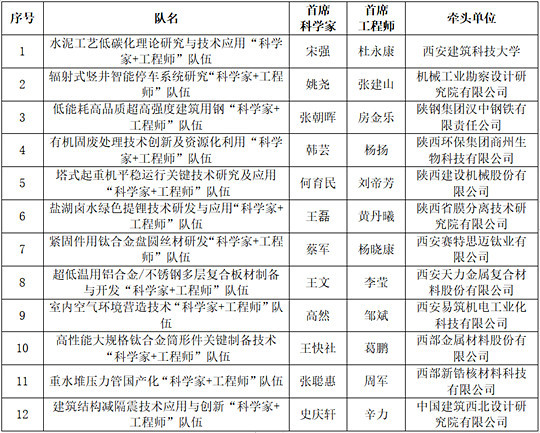 “科学家+工程师”