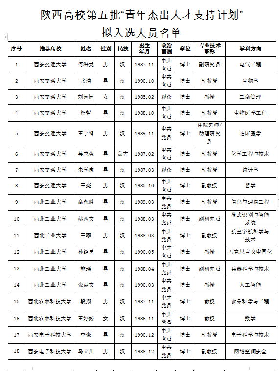 陕西高校拟入选人员名单公告​！有你认识的吗？
