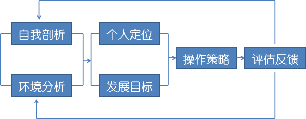 【学习心得】中小学教师如何合理规划个人专业发展