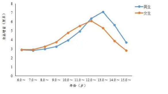 十年来，农村13岁男学生平均身高增量达7.5cm
