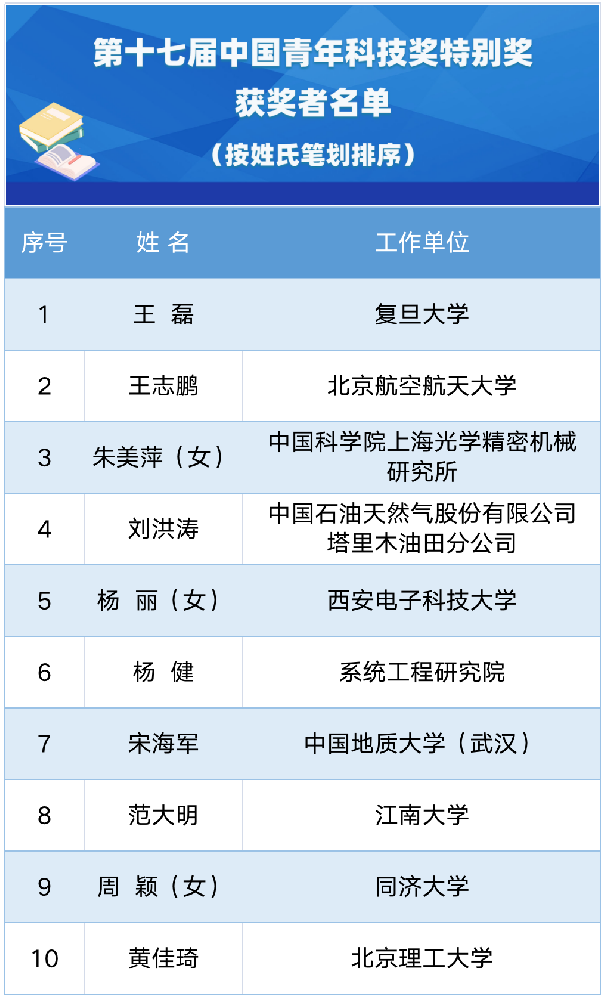 七成获奖者来自高校！第十七届中国青年科技奖颁布