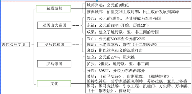 初中历史世界古代史核心考点