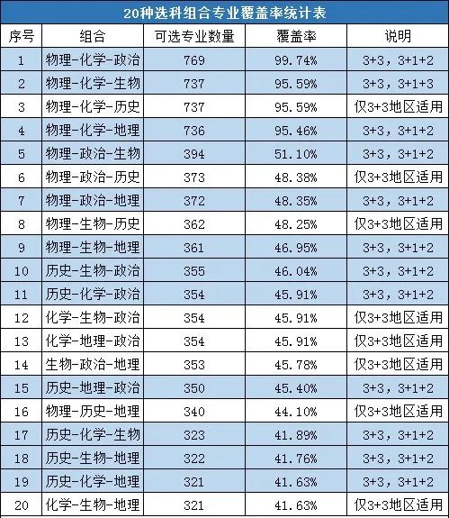 陕西2025年实行新高考，该怎么选科？12种选科组合对应专业一览表！
